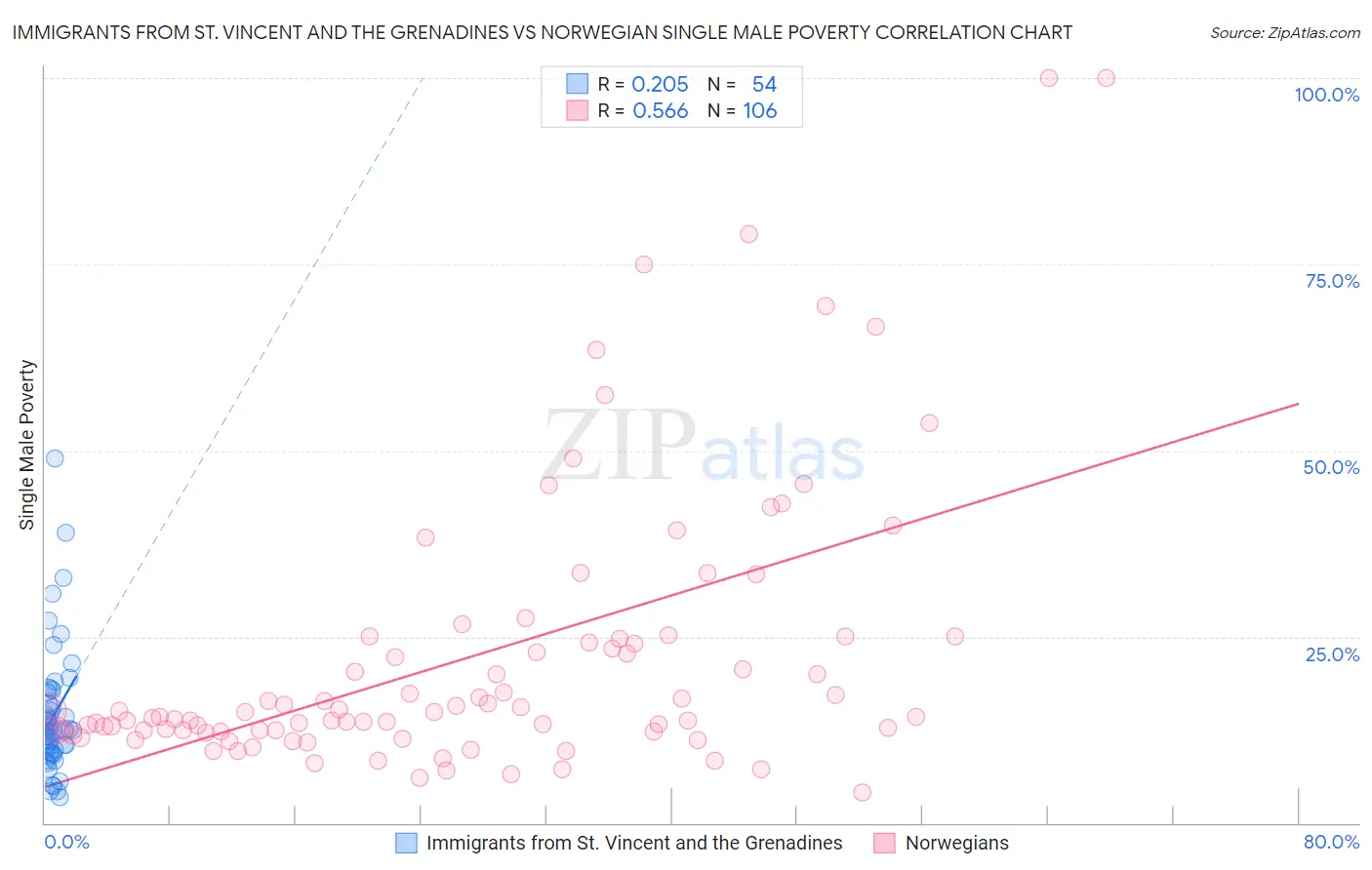 Immigrants from St. Vincent and the Grenadines vs Norwegian Single Male Poverty