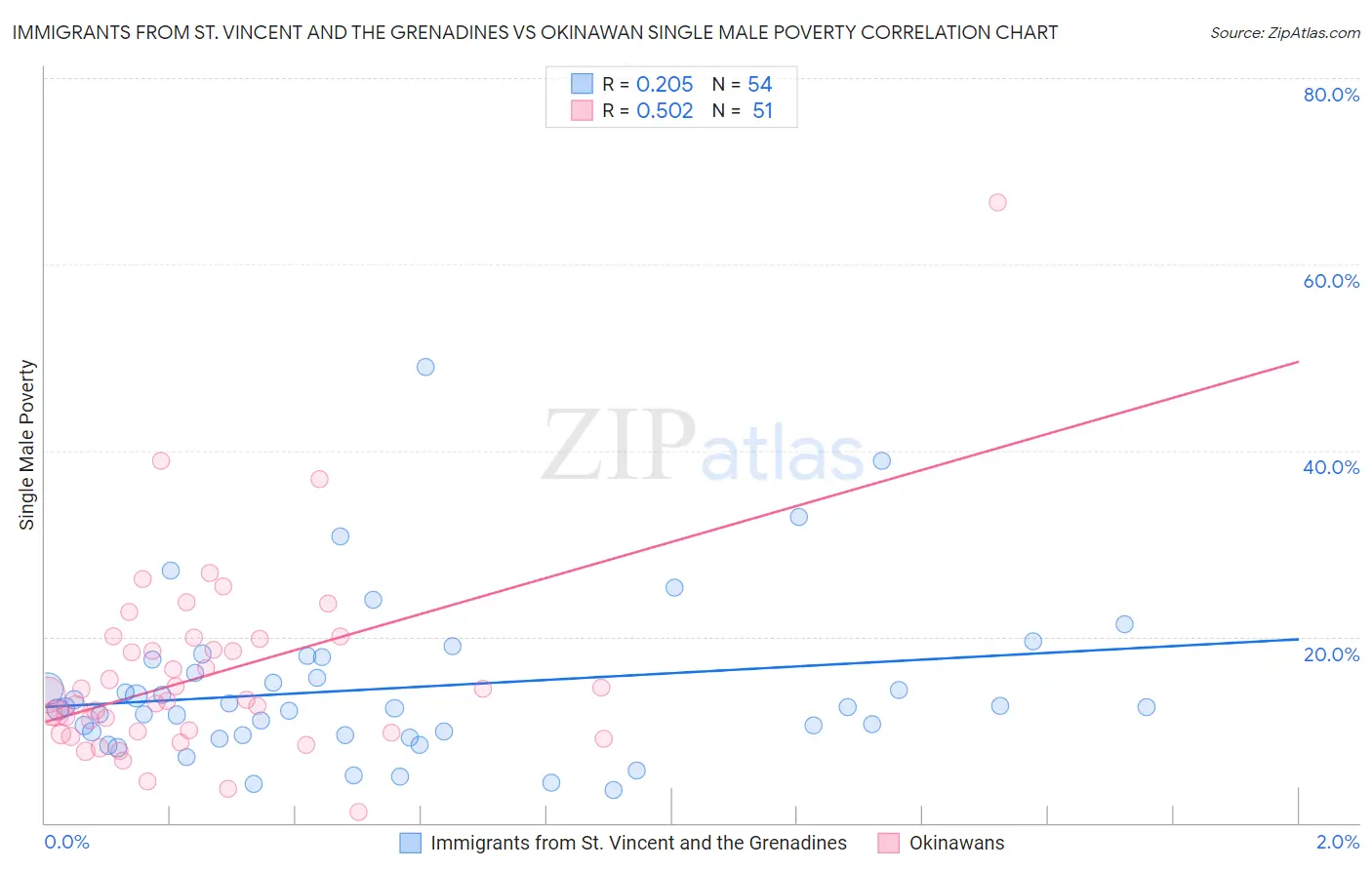 Immigrants from St. Vincent and the Grenadines vs Okinawan Single Male Poverty