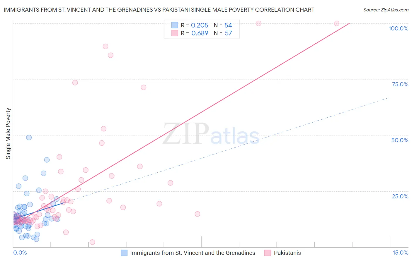 Immigrants from St. Vincent and the Grenadines vs Pakistani Single Male Poverty