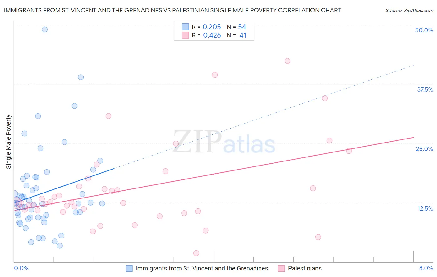 Immigrants from St. Vincent and the Grenadines vs Palestinian Single Male Poverty