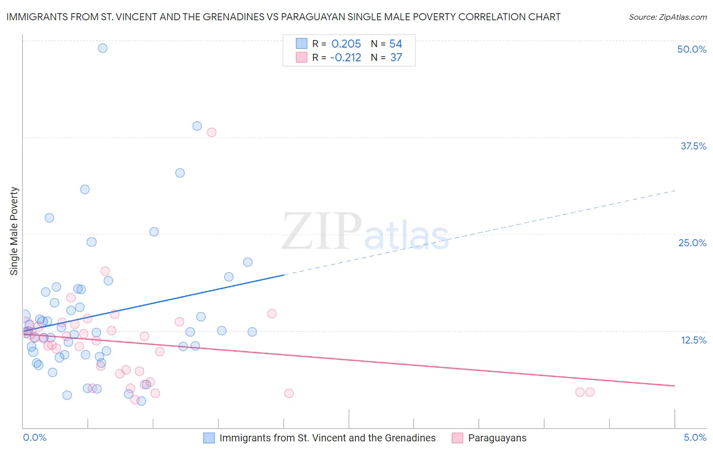 Immigrants from St. Vincent and the Grenadines vs Paraguayan Single Male Poverty
