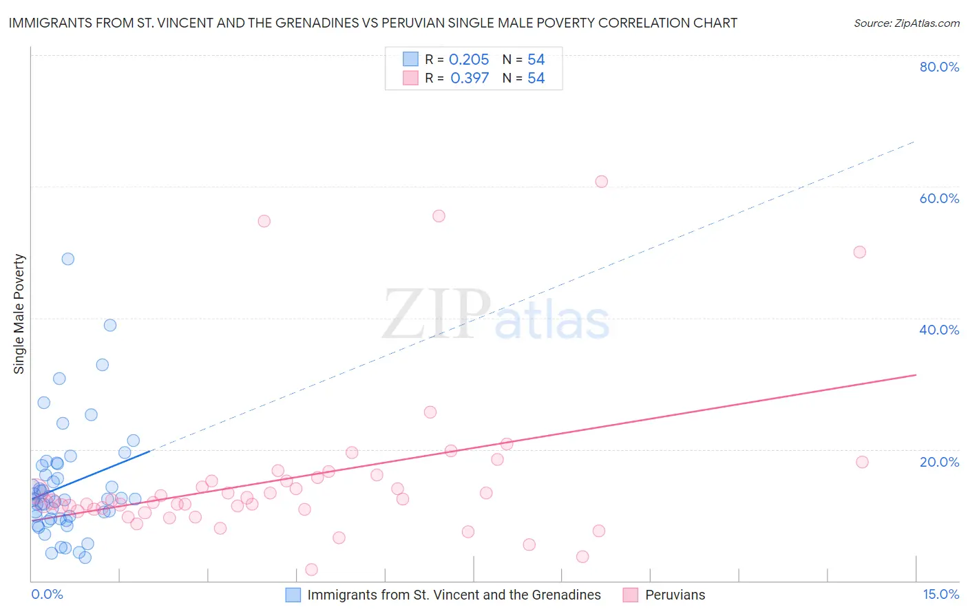 Immigrants from St. Vincent and the Grenadines vs Peruvian Single Male Poverty