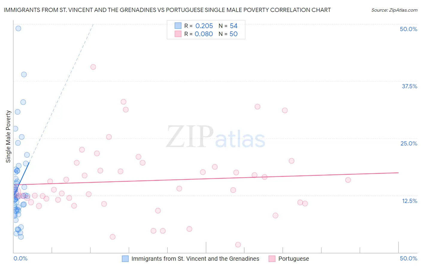 Immigrants from St. Vincent and the Grenadines vs Portuguese Single Male Poverty