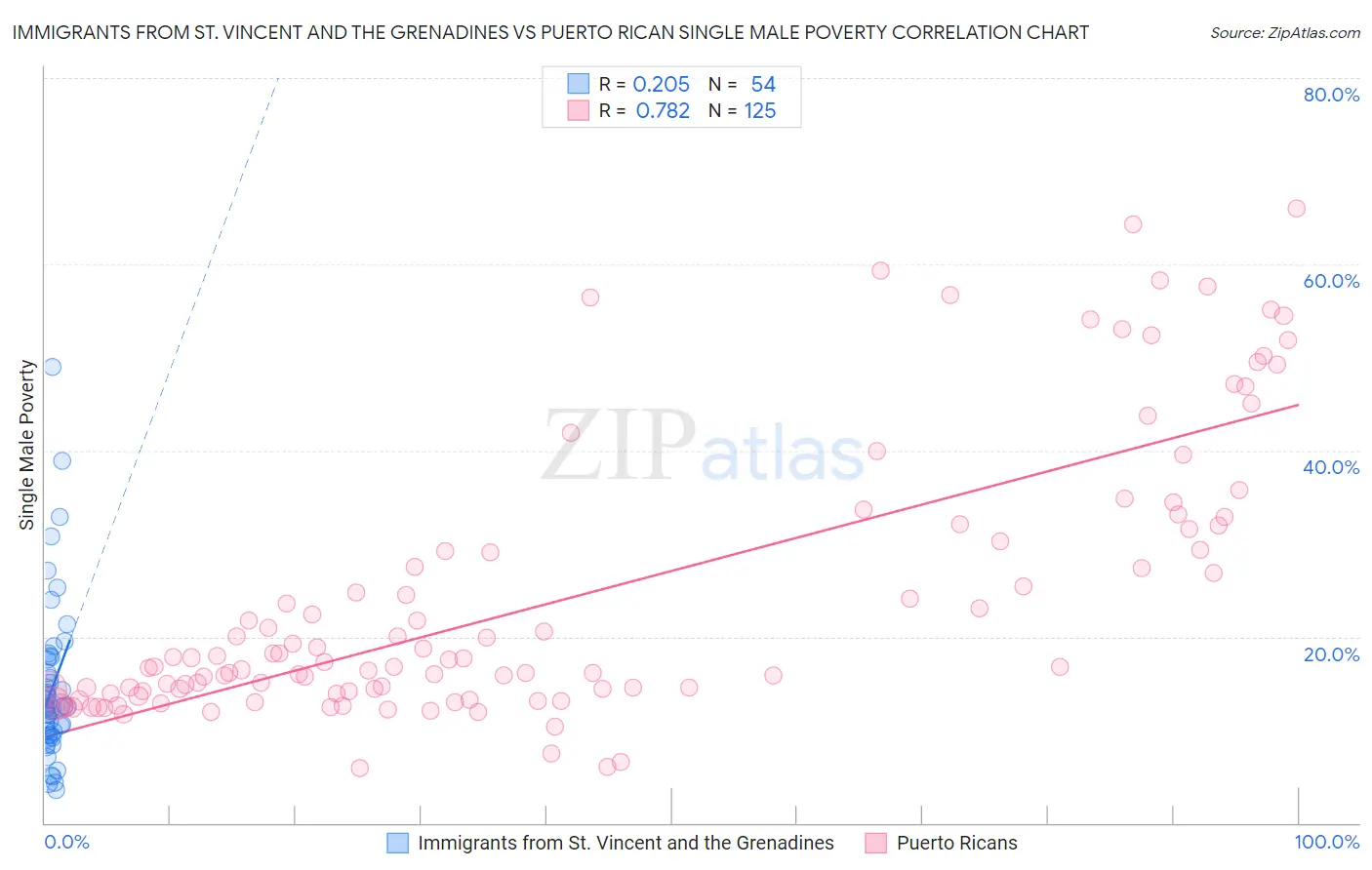 Immigrants from St. Vincent and the Grenadines vs Puerto Rican Single Male Poverty