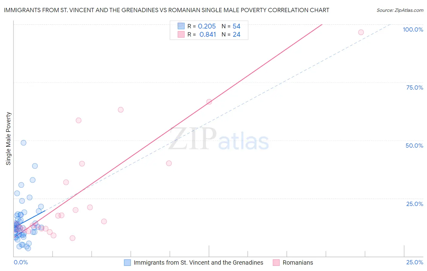 Immigrants from St. Vincent and the Grenadines vs Romanian Single Male Poverty