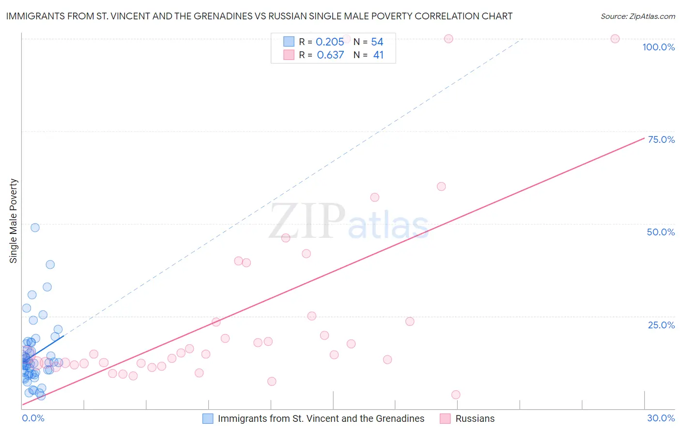 Immigrants from St. Vincent and the Grenadines vs Russian Single Male Poverty