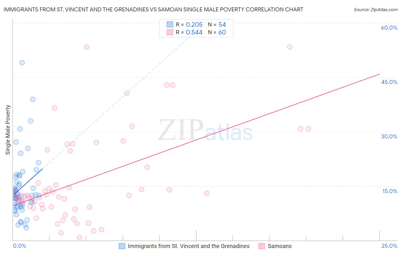 Immigrants from St. Vincent and the Grenadines vs Samoan Single Male Poverty