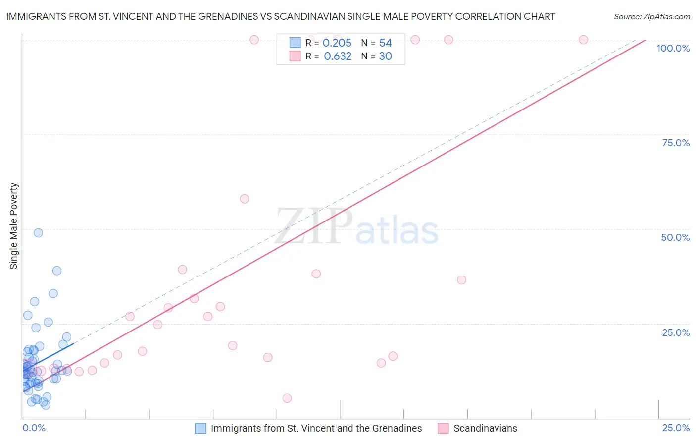 Immigrants from St. Vincent and the Grenadines vs Scandinavian Single Male Poverty