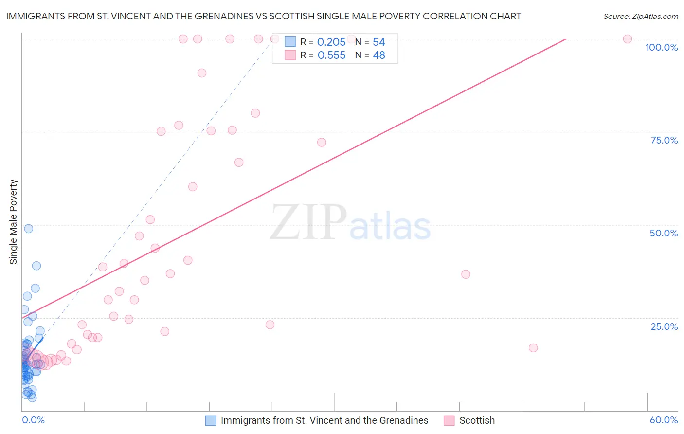 Immigrants from St. Vincent and the Grenadines vs Scottish Single Male Poverty