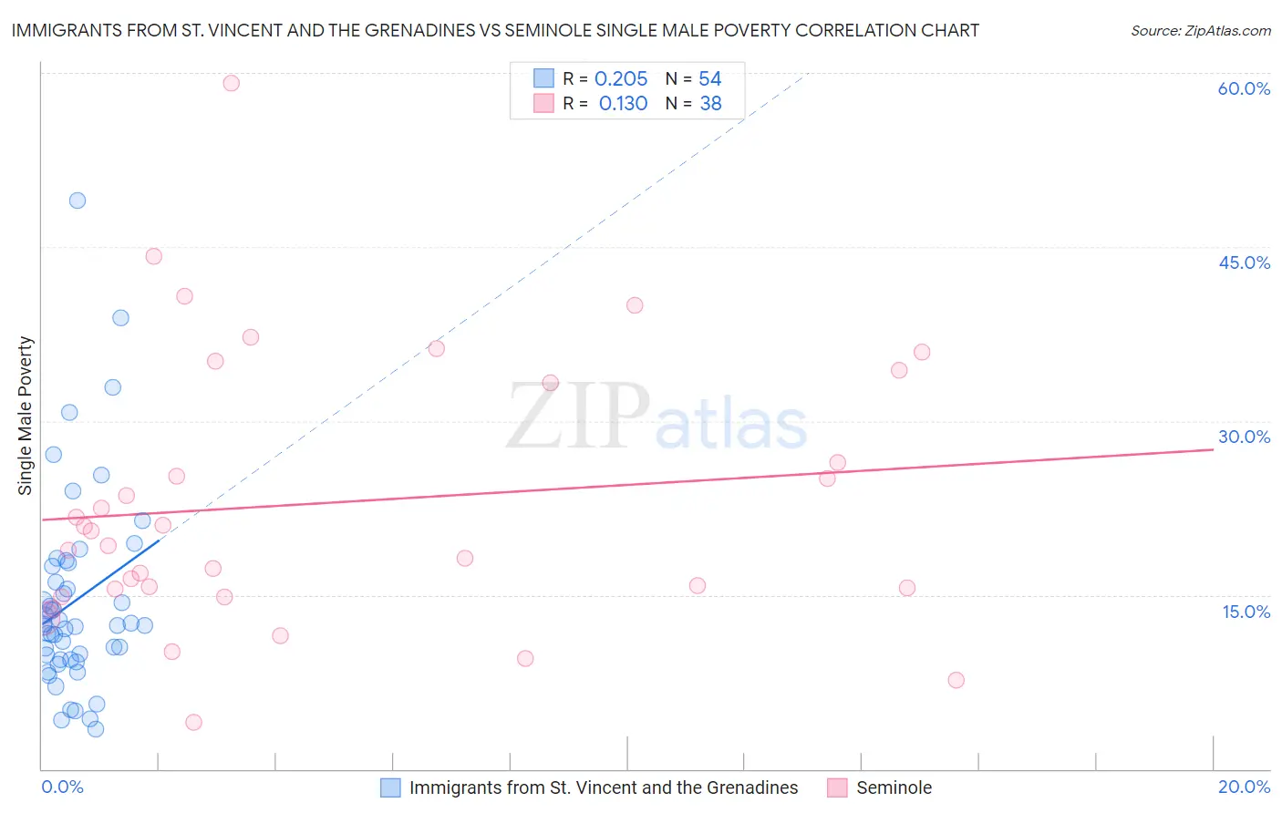 Immigrants from St. Vincent and the Grenadines vs Seminole Single Male Poverty