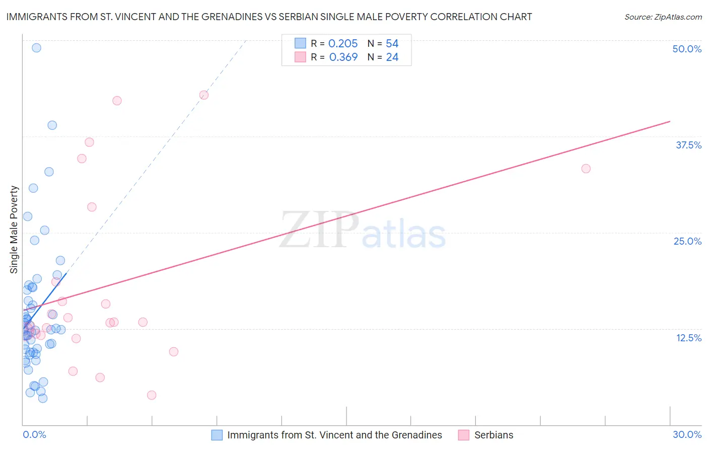 Immigrants from St. Vincent and the Grenadines vs Serbian Single Male Poverty