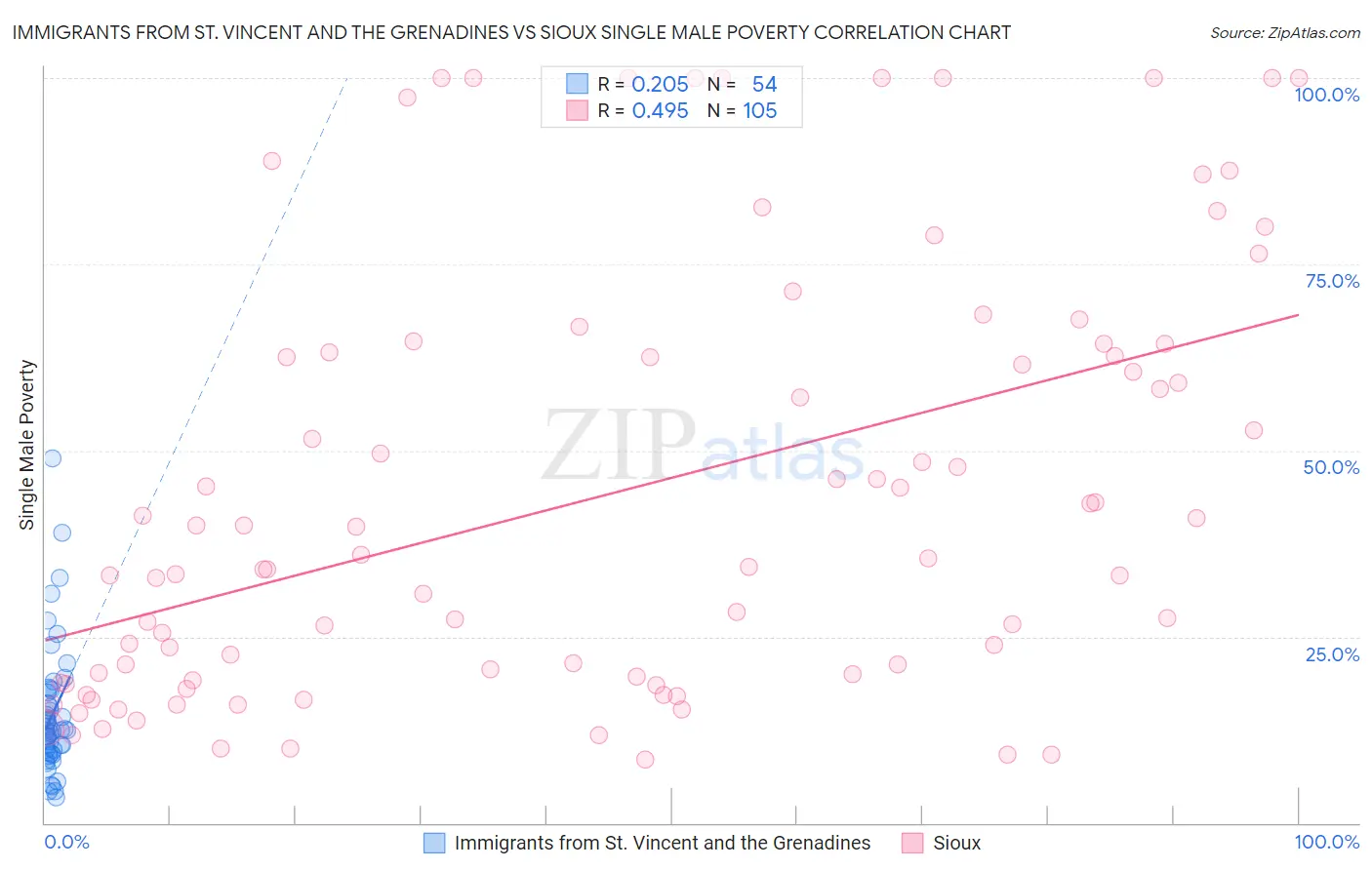 Immigrants from St. Vincent and the Grenadines vs Sioux Single Male Poverty