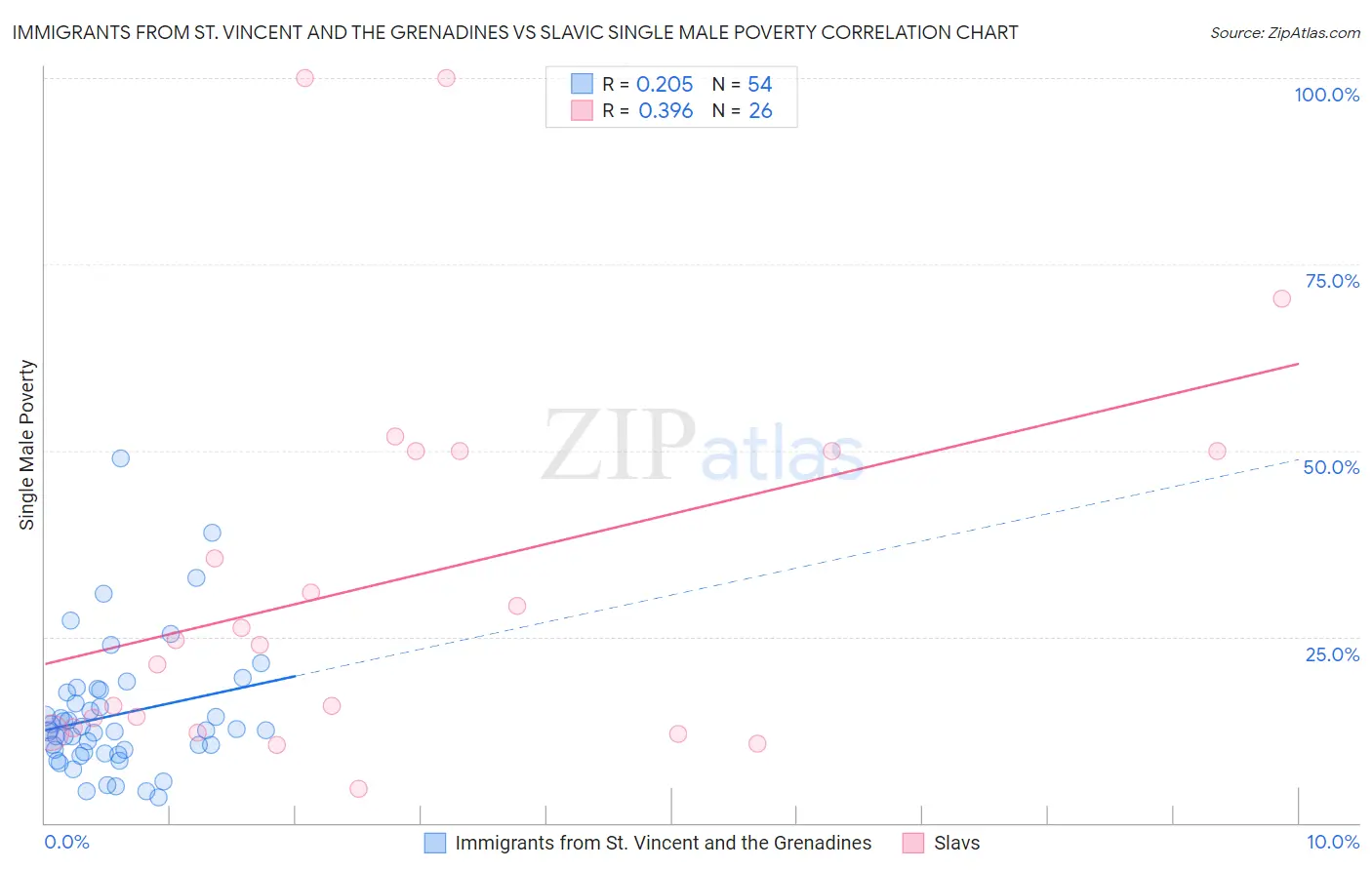 Immigrants from St. Vincent and the Grenadines vs Slavic Single Male Poverty