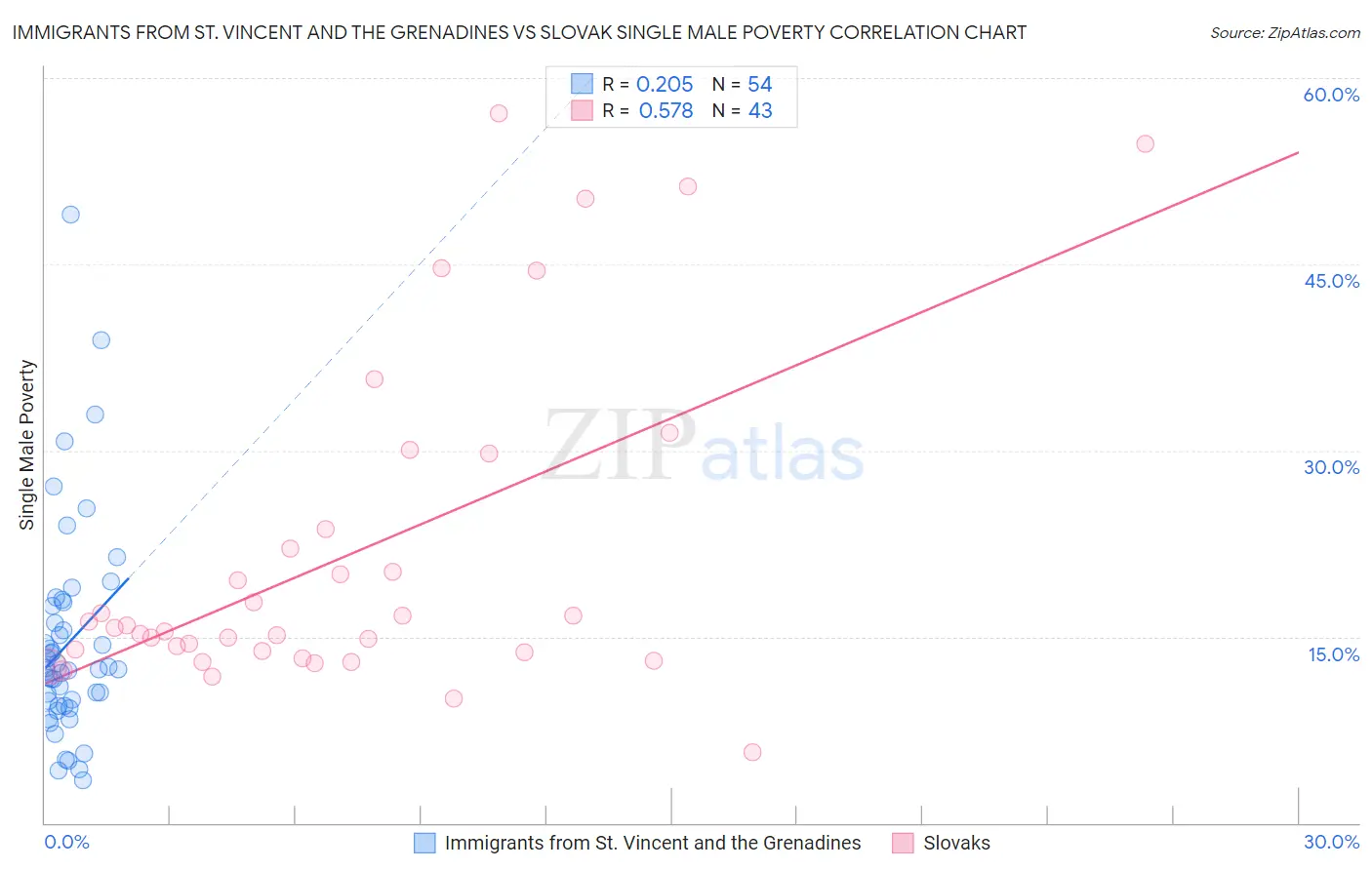 Immigrants from St. Vincent and the Grenadines vs Slovak Single Male Poverty