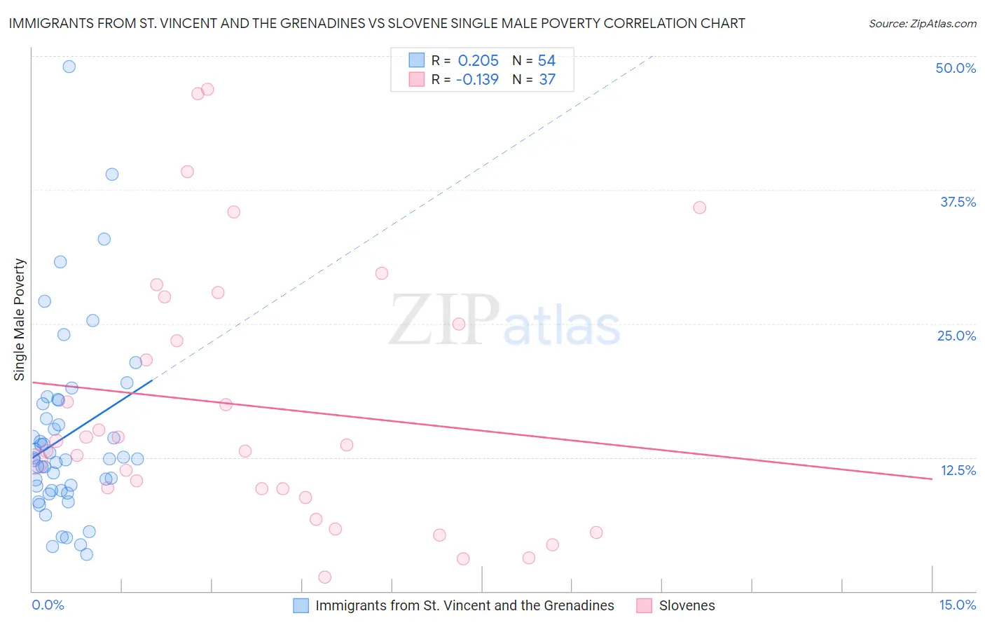 Immigrants from St. Vincent and the Grenadines vs Slovene Single Male Poverty