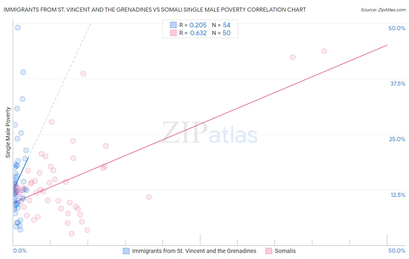 Immigrants from St. Vincent and the Grenadines vs Somali Single Male Poverty