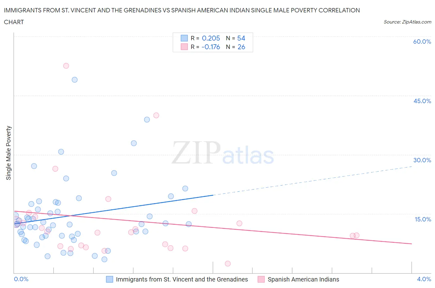Immigrants from St. Vincent and the Grenadines vs Spanish American Indian Single Male Poverty