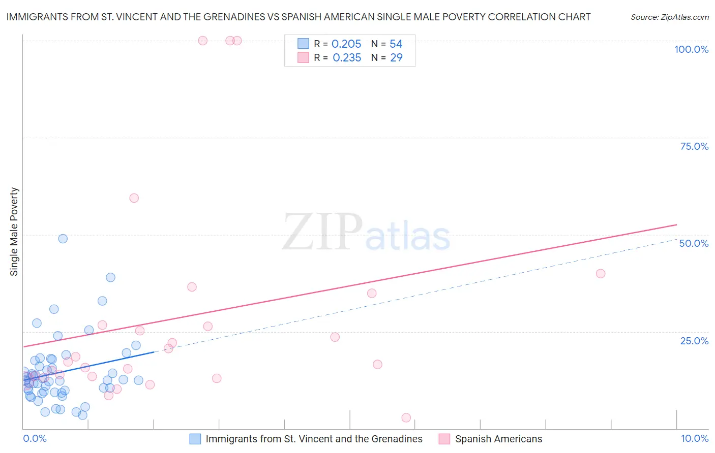 Immigrants from St. Vincent and the Grenadines vs Spanish American Single Male Poverty