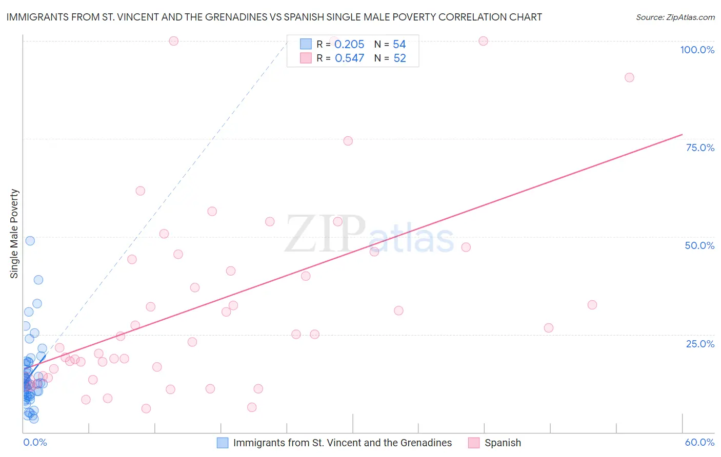Immigrants from St. Vincent and the Grenadines vs Spanish Single Male Poverty