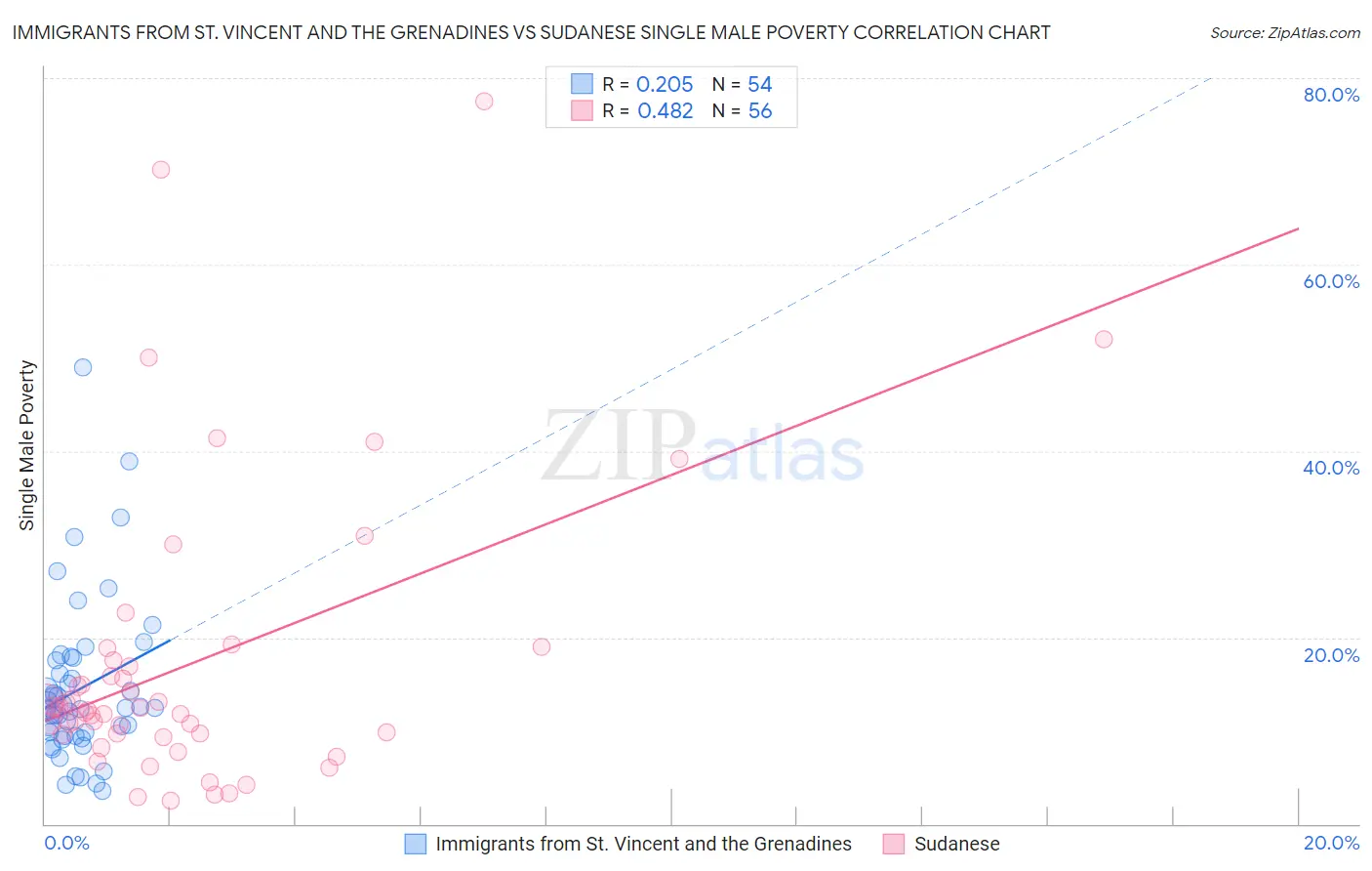 Immigrants from St. Vincent and the Grenadines vs Sudanese Single Male Poverty