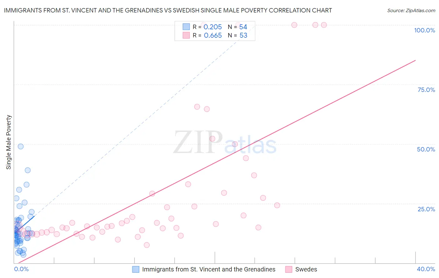 Immigrants from St. Vincent and the Grenadines vs Swedish Single Male Poverty