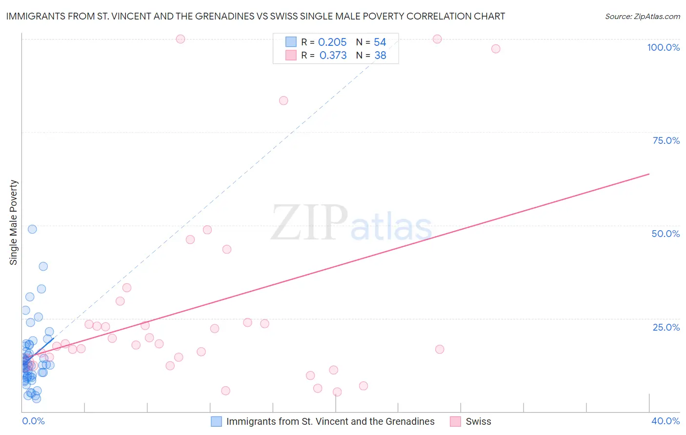 Immigrants from St. Vincent and the Grenadines vs Swiss Single Male Poverty