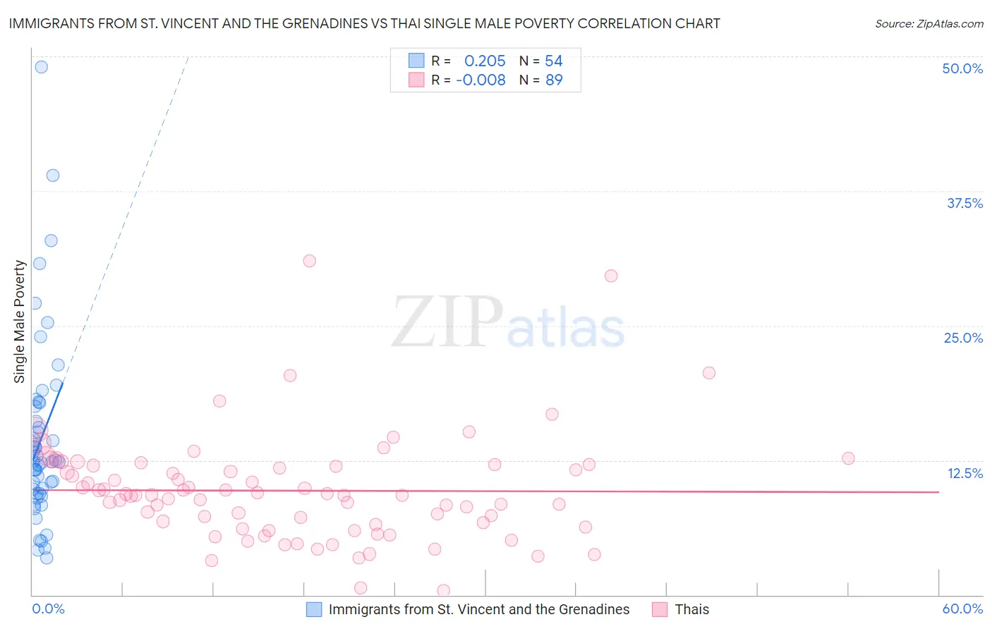 Immigrants from St. Vincent and the Grenadines vs Thai Single Male Poverty