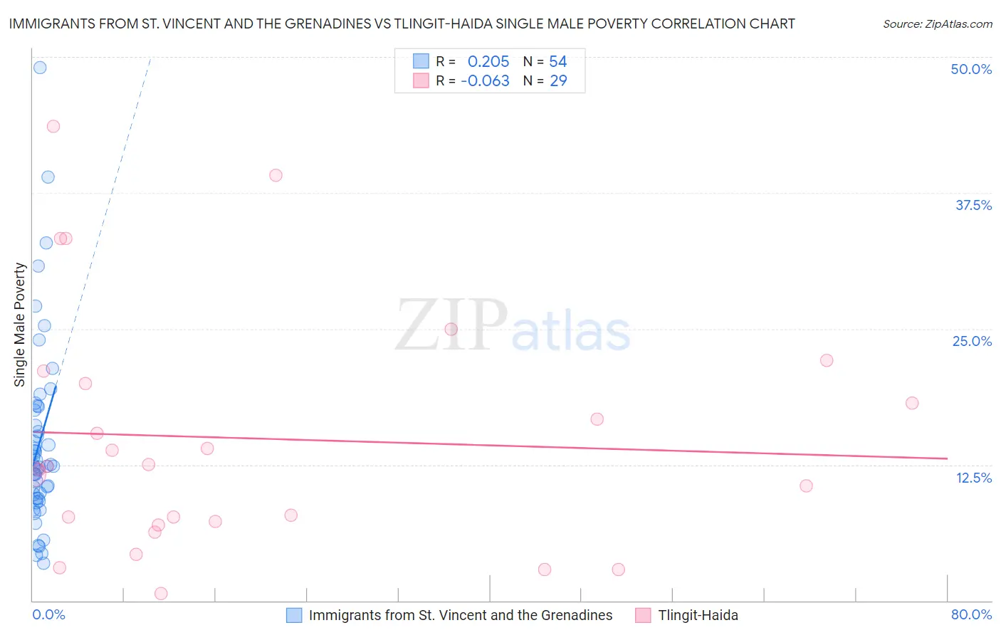 Immigrants from St. Vincent and the Grenadines vs Tlingit-Haida Single Male Poverty