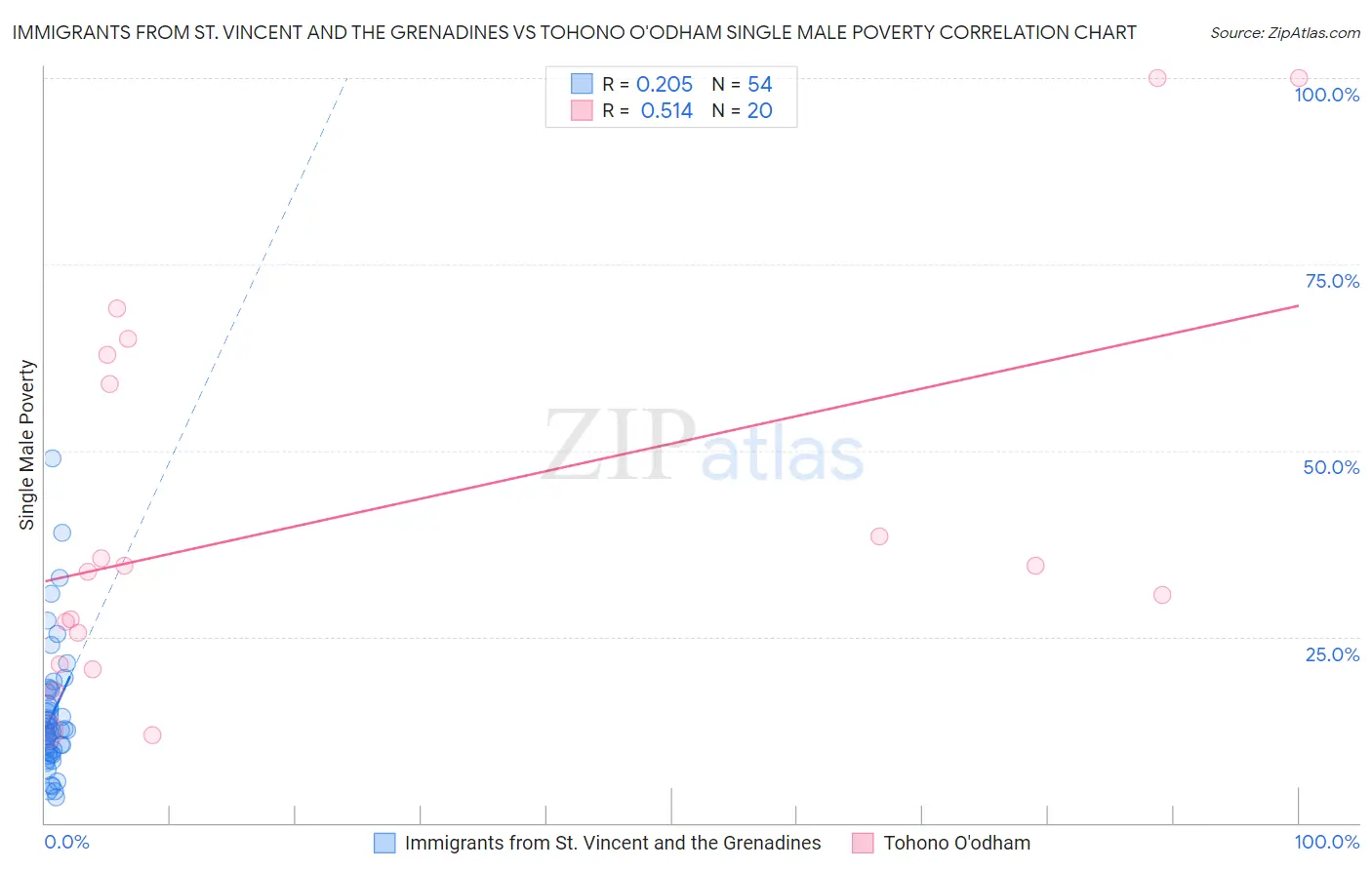 Immigrants from St. Vincent and the Grenadines vs Tohono O'odham Single Male Poverty