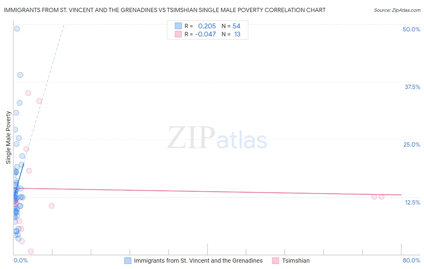 Immigrants from St. Vincent and the Grenadines vs Tsimshian Single Male Poverty