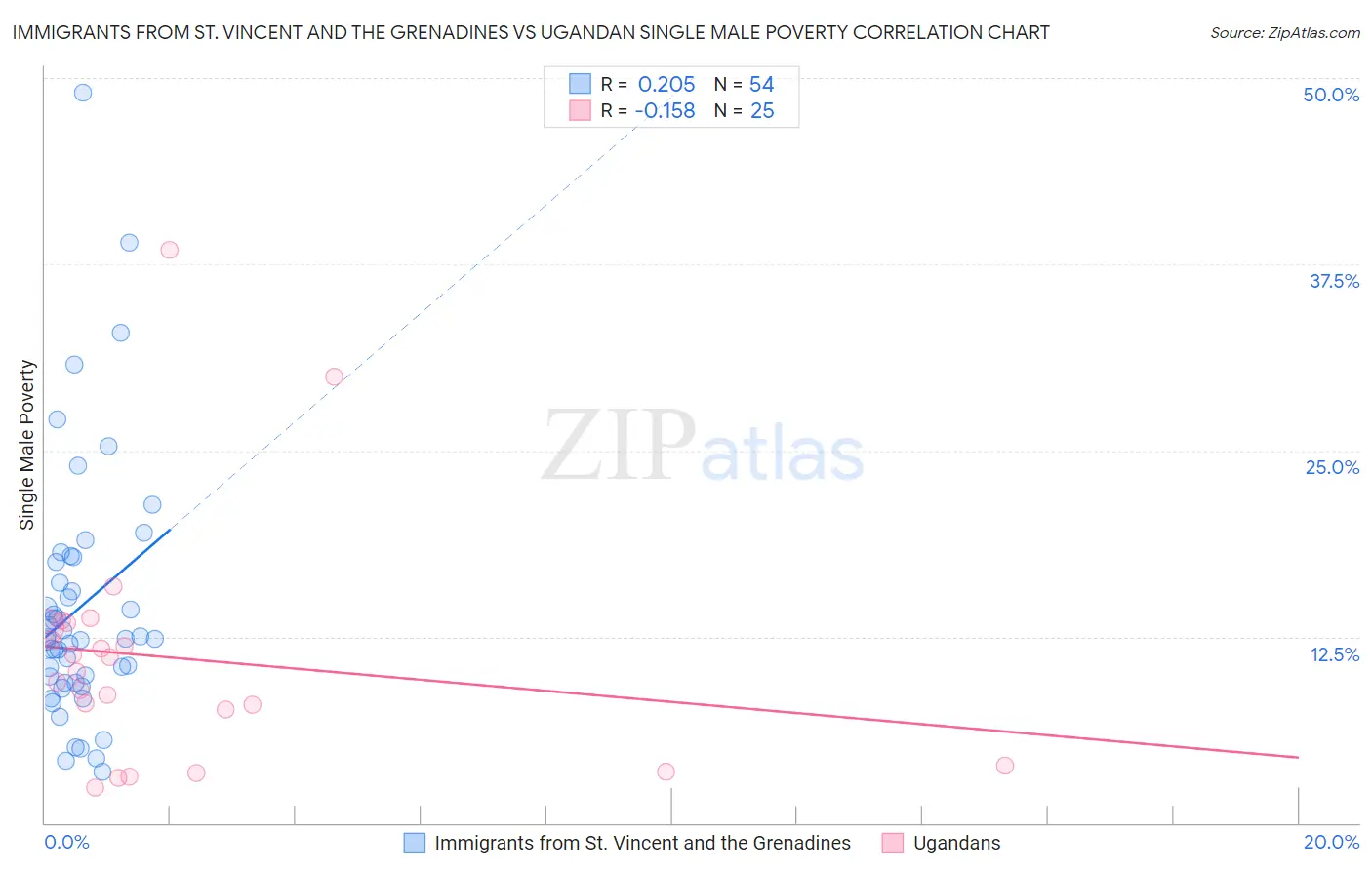 Immigrants from St. Vincent and the Grenadines vs Ugandan Single Male Poverty