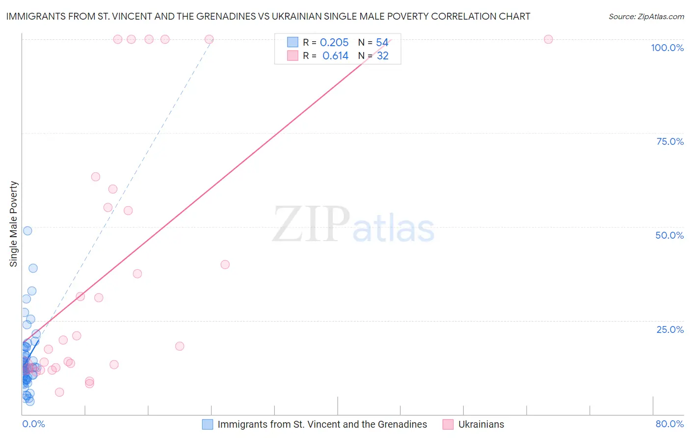Immigrants from St. Vincent and the Grenadines vs Ukrainian Single Male Poverty