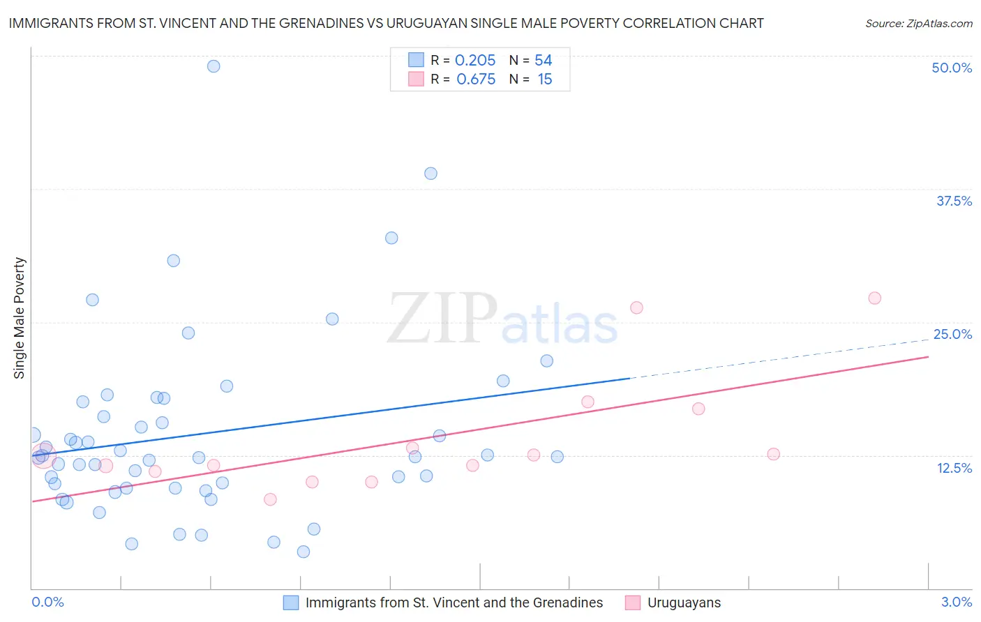Immigrants from St. Vincent and the Grenadines vs Uruguayan Single Male Poverty