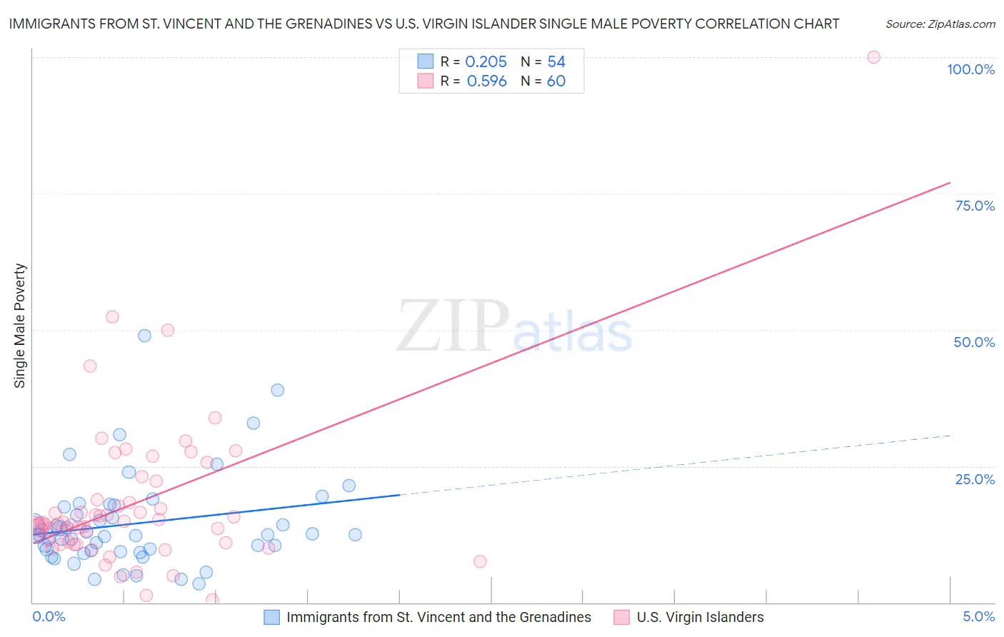 Immigrants from St. Vincent and the Grenadines vs U.S. Virgin Islander Single Male Poverty