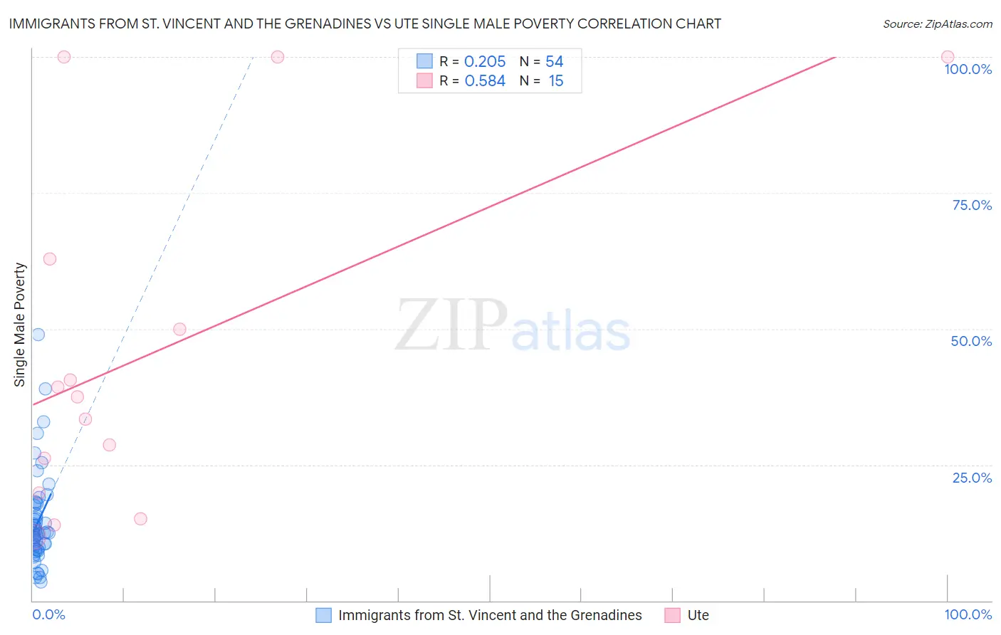 Immigrants from St. Vincent and the Grenadines vs Ute Single Male Poverty
