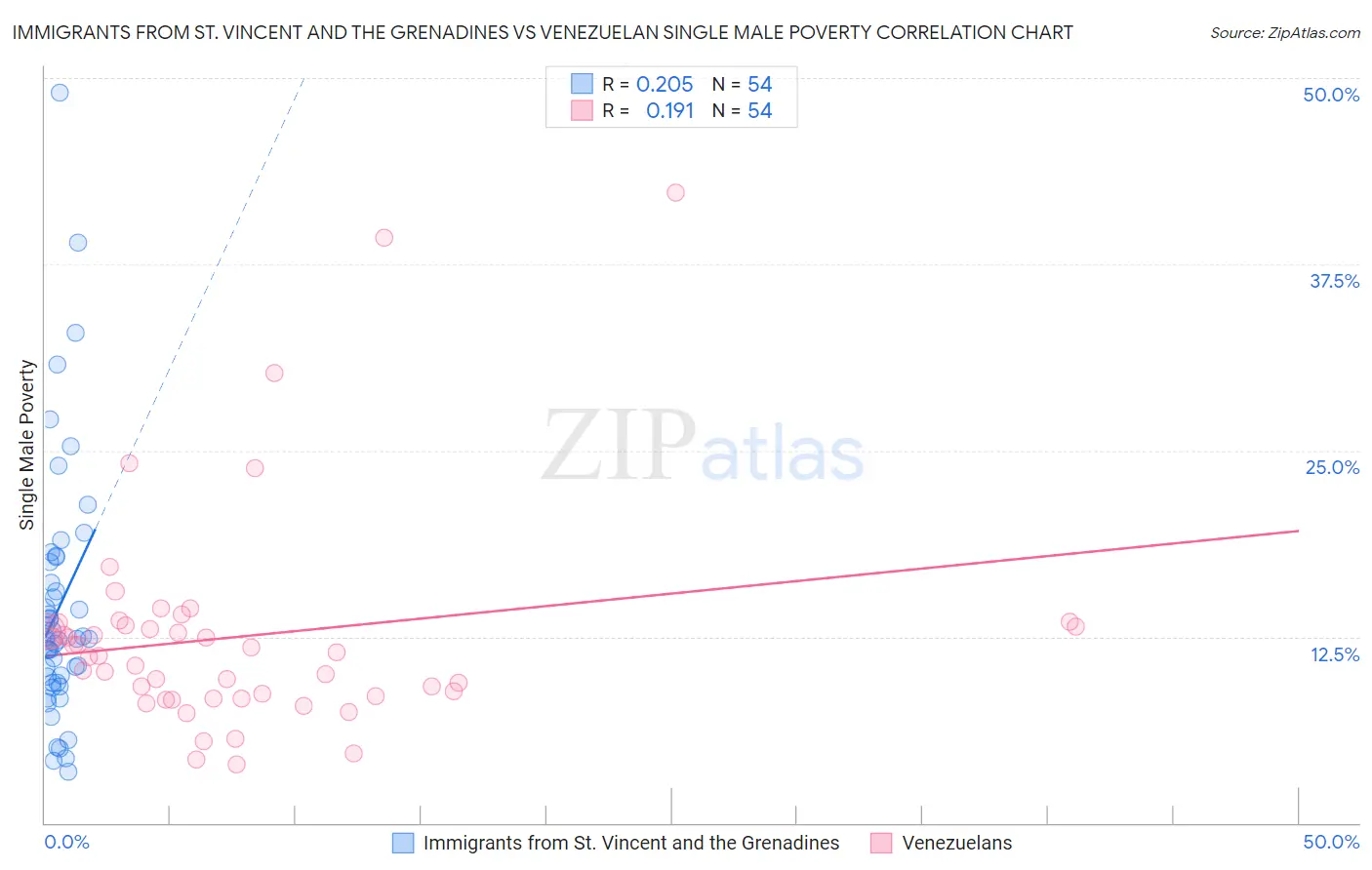 Immigrants from St. Vincent and the Grenadines vs Venezuelan Single Male Poverty