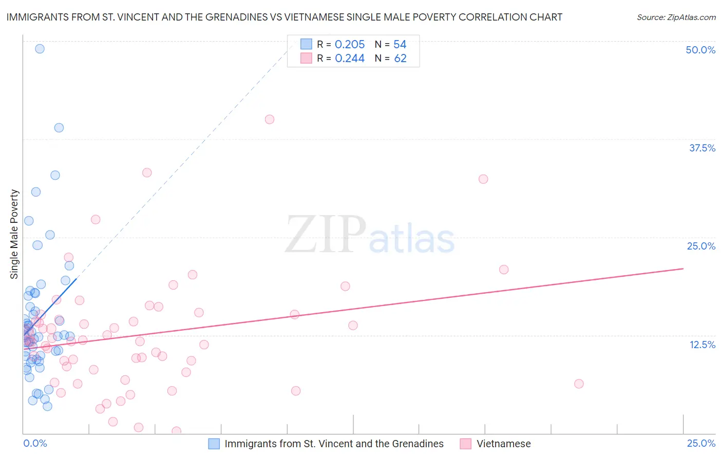 Immigrants from St. Vincent and the Grenadines vs Vietnamese Single Male Poverty