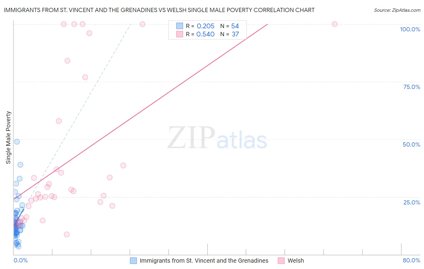 Immigrants from St. Vincent and the Grenadines vs Welsh Single Male Poverty