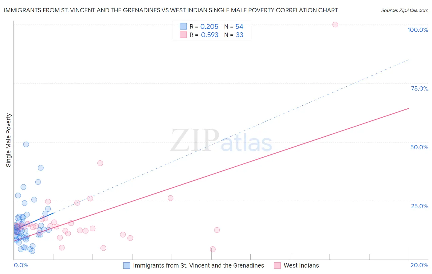 Immigrants from St. Vincent and the Grenadines vs West Indian Single Male Poverty