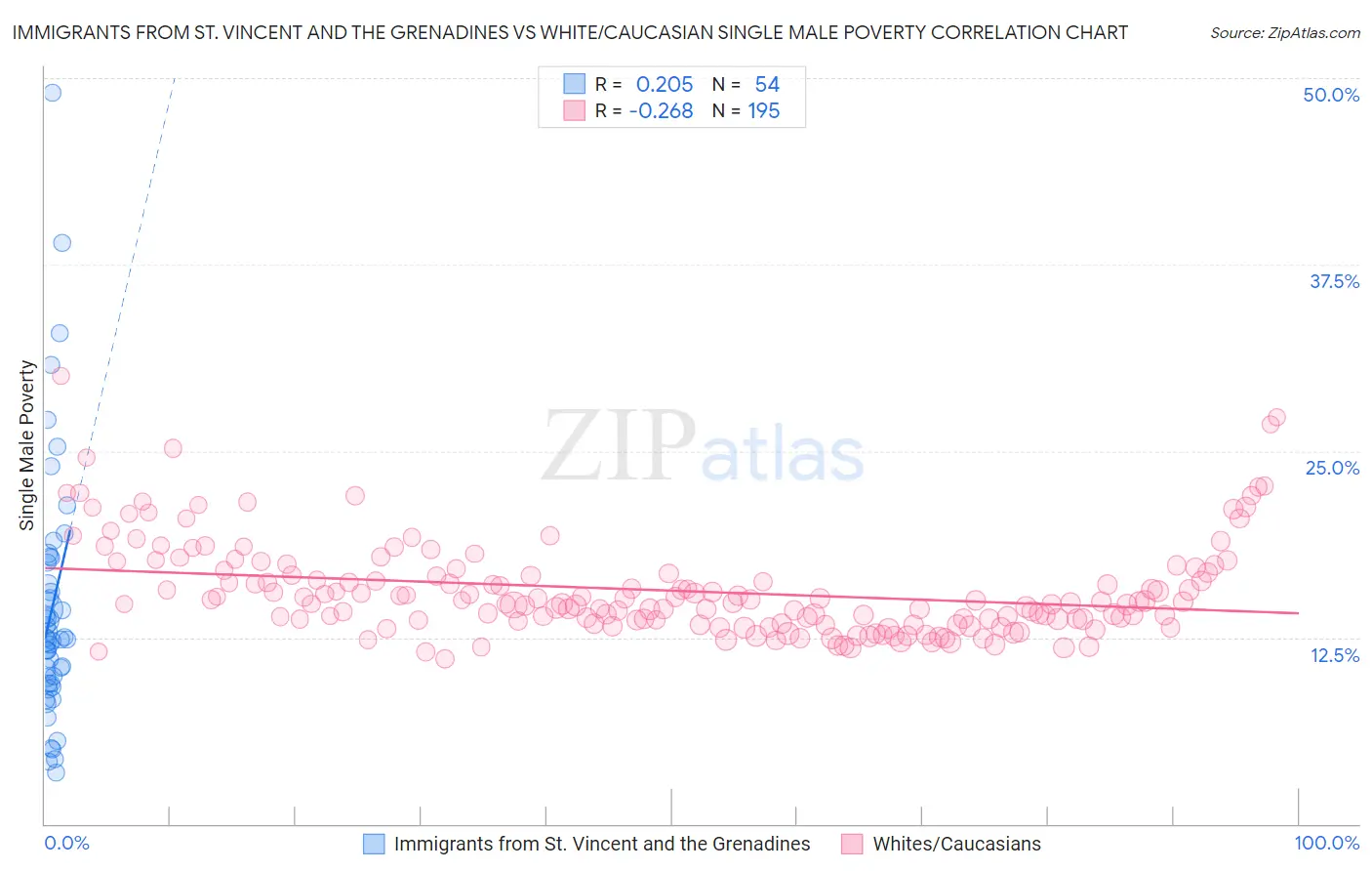 Immigrants from St. Vincent and the Grenadines vs White/Caucasian Single Male Poverty