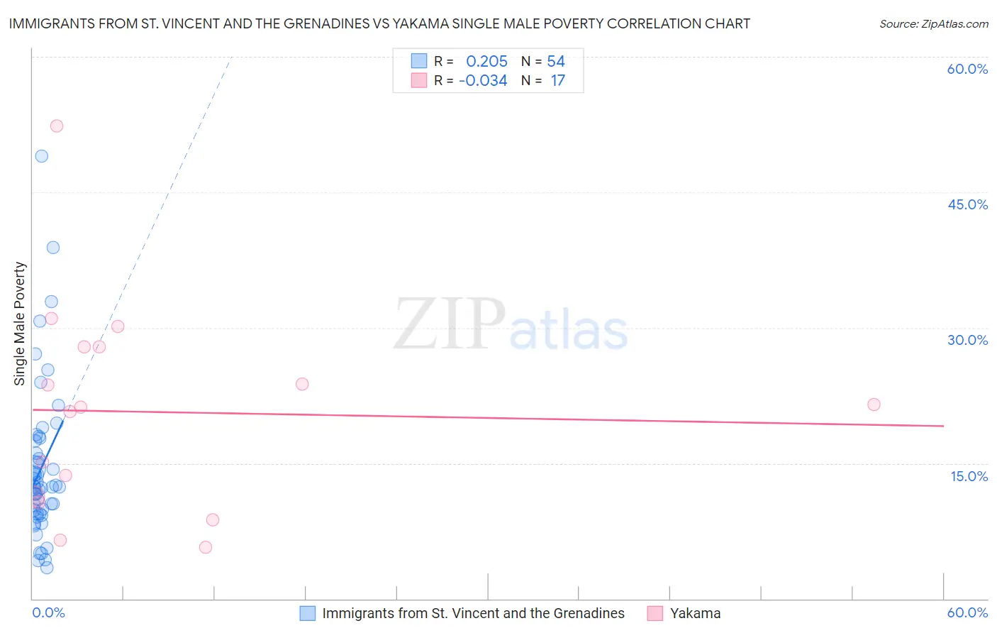 Immigrants from St. Vincent and the Grenadines vs Yakama Single Male Poverty