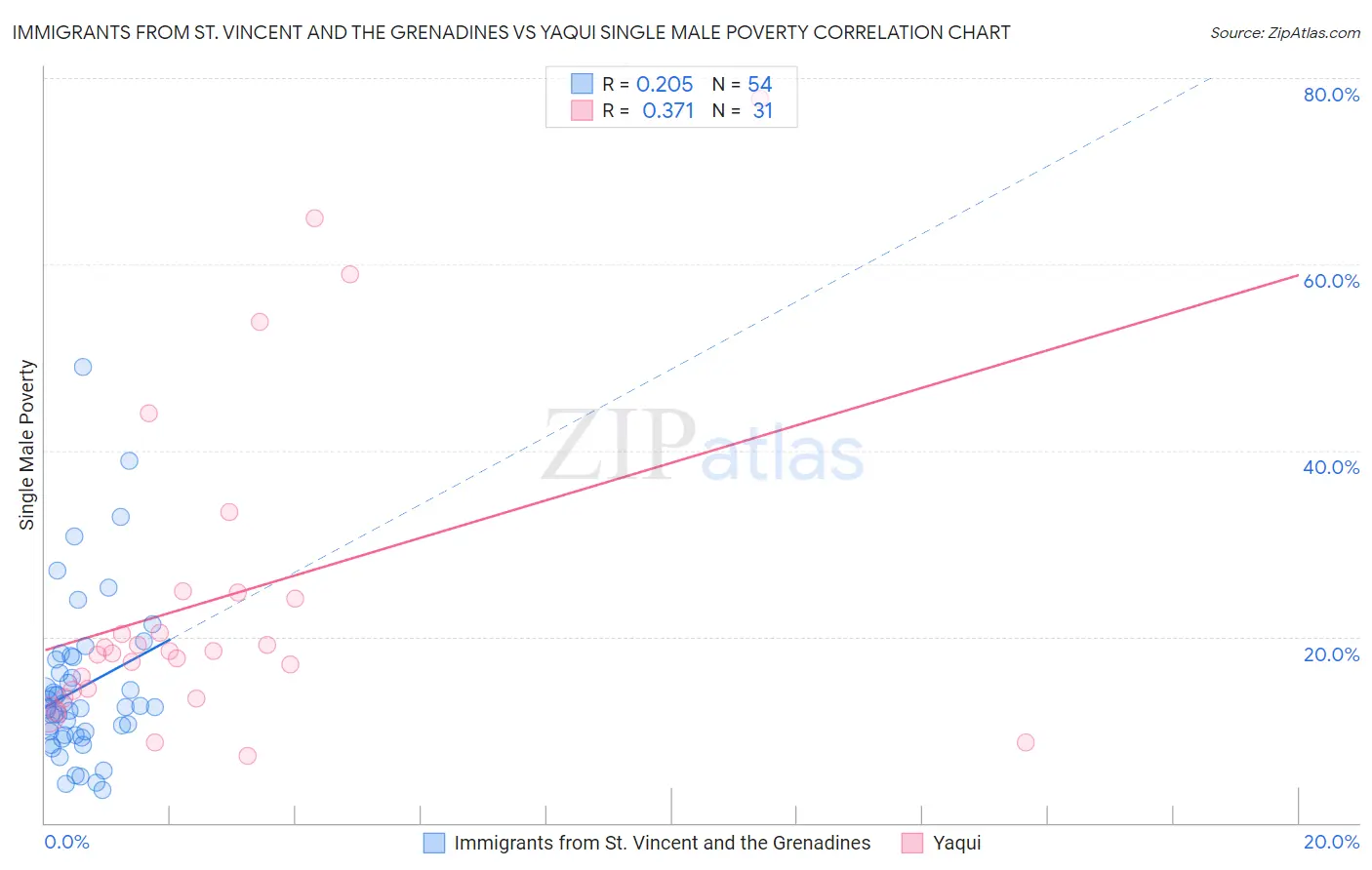 Immigrants from St. Vincent and the Grenadines vs Yaqui Single Male Poverty