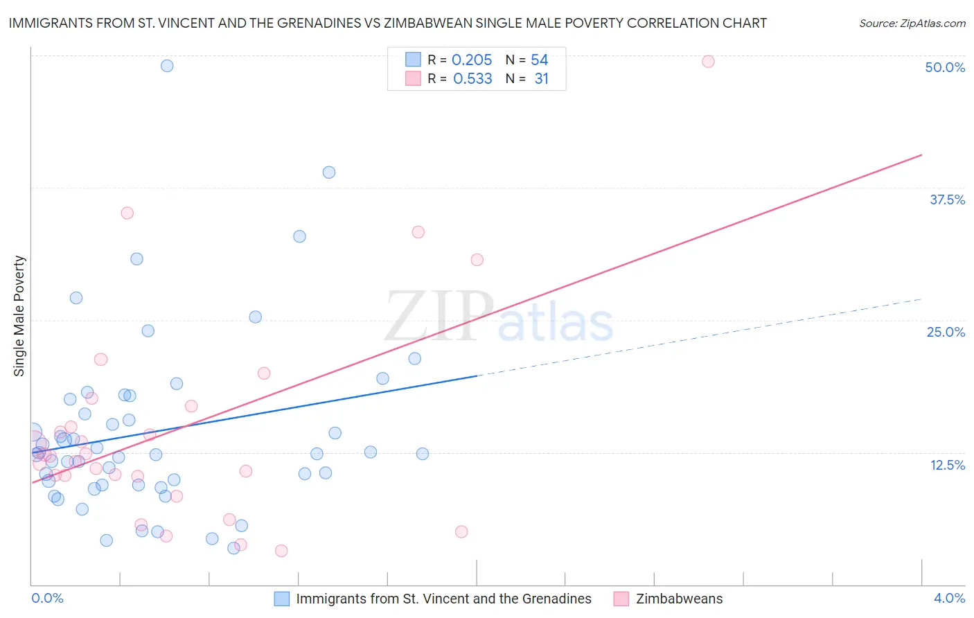 Immigrants from St. Vincent and the Grenadines vs Zimbabwean Single Male Poverty