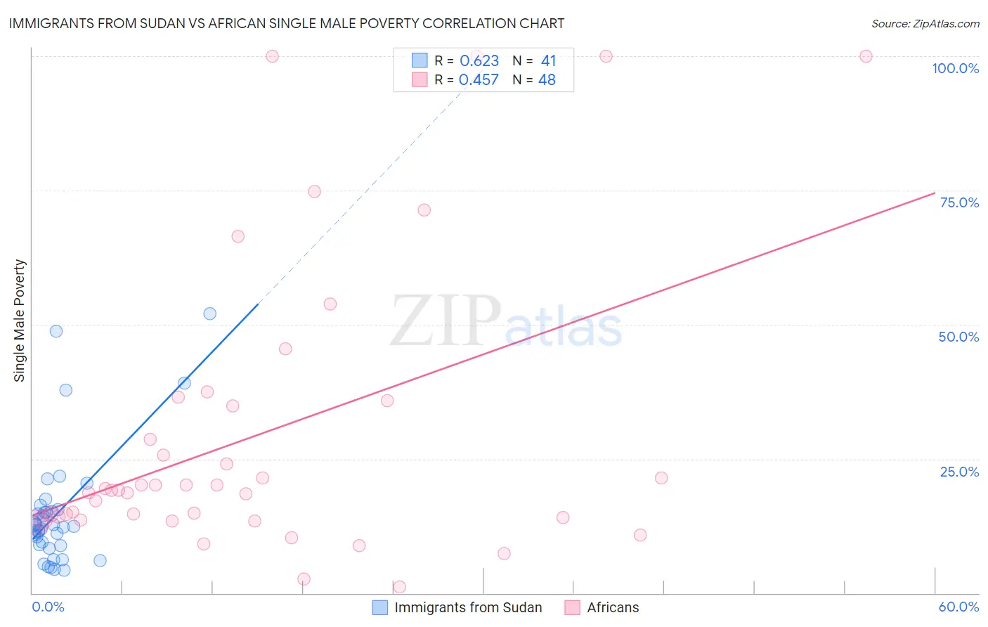 Immigrants from Sudan vs African Single Male Poverty