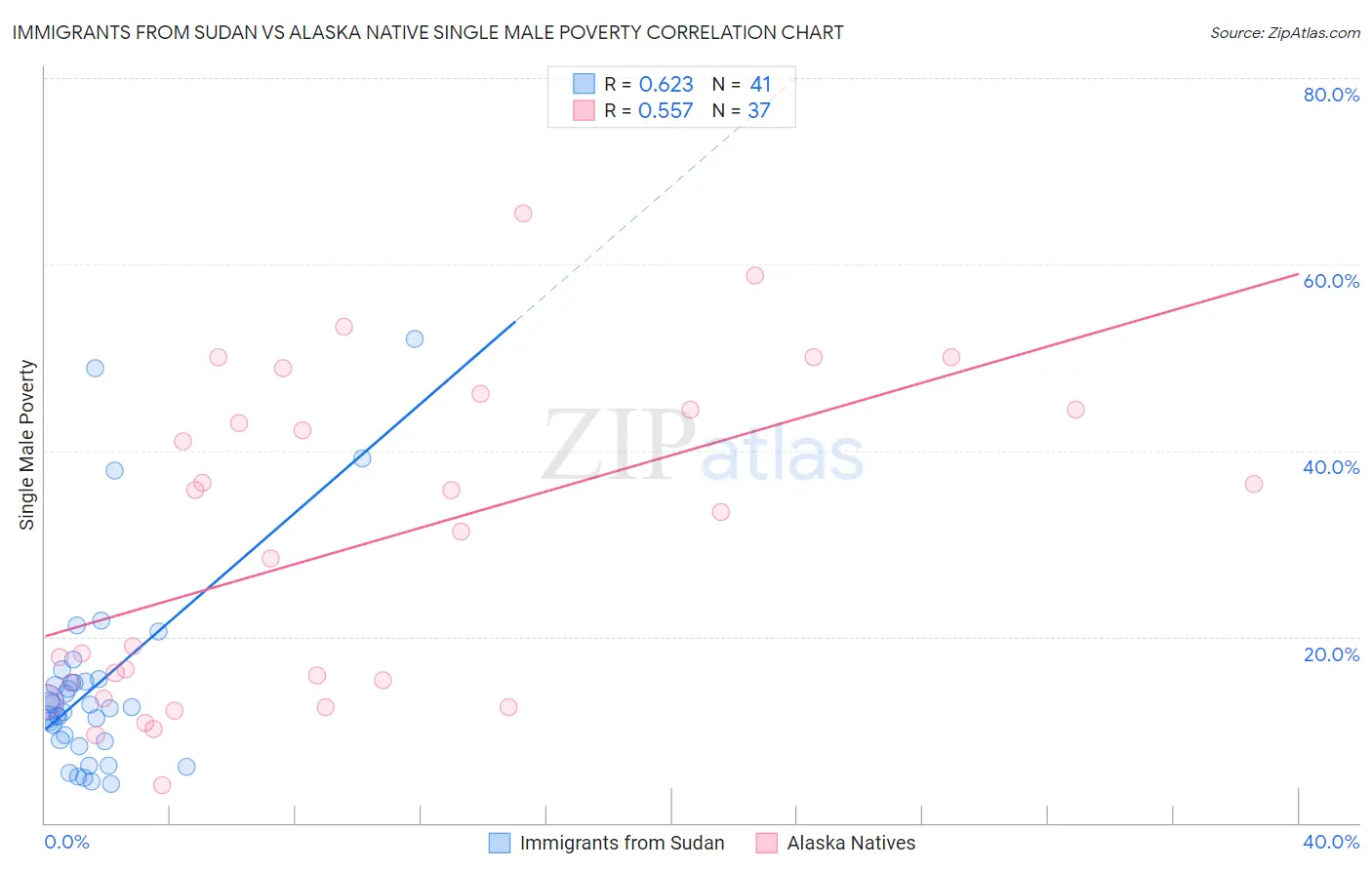 Immigrants from Sudan vs Alaska Native Single Male Poverty