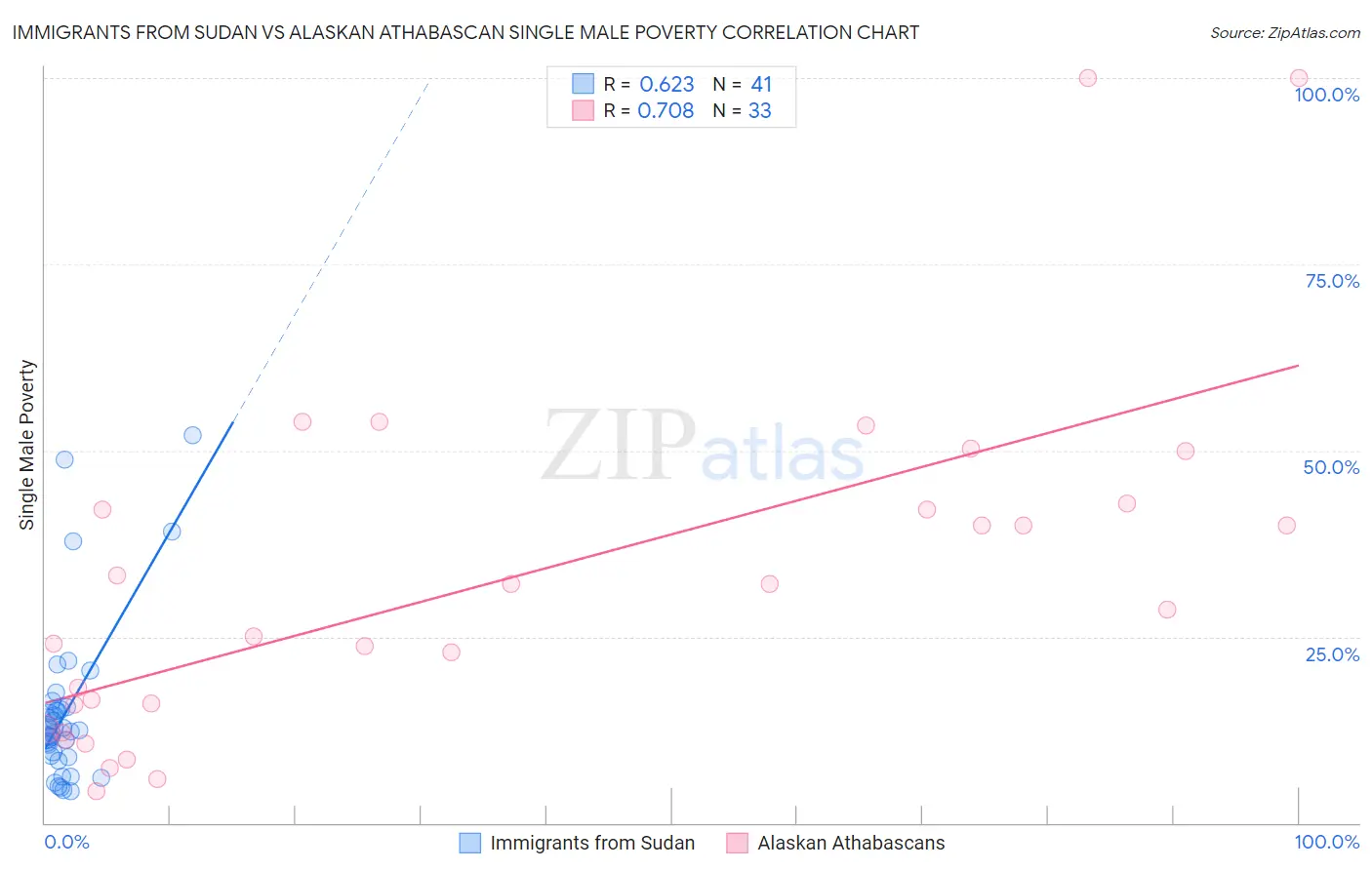 Immigrants from Sudan vs Alaskan Athabascan Single Male Poverty