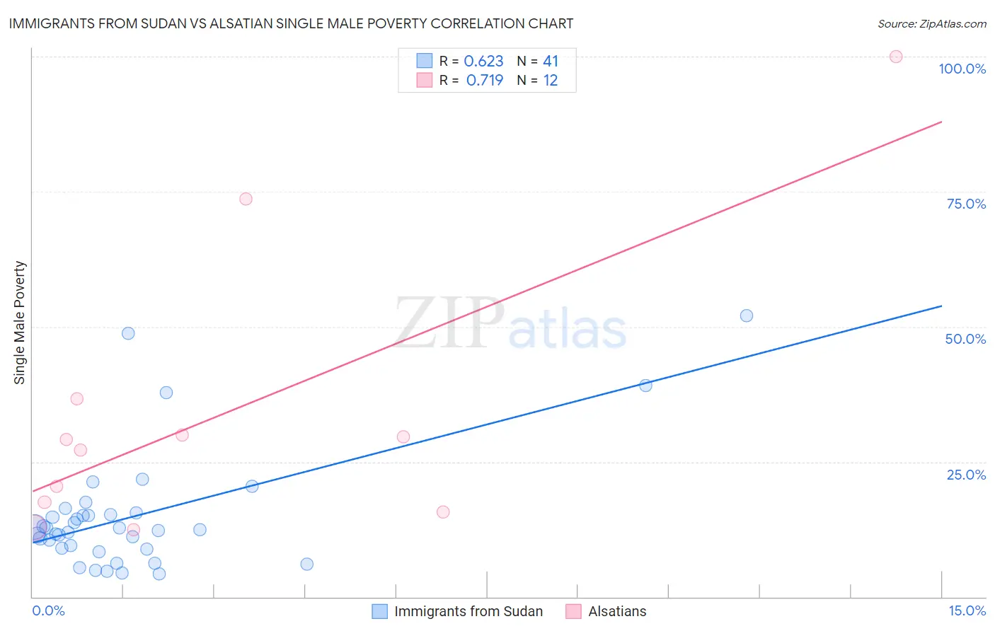 Immigrants from Sudan vs Alsatian Single Male Poverty