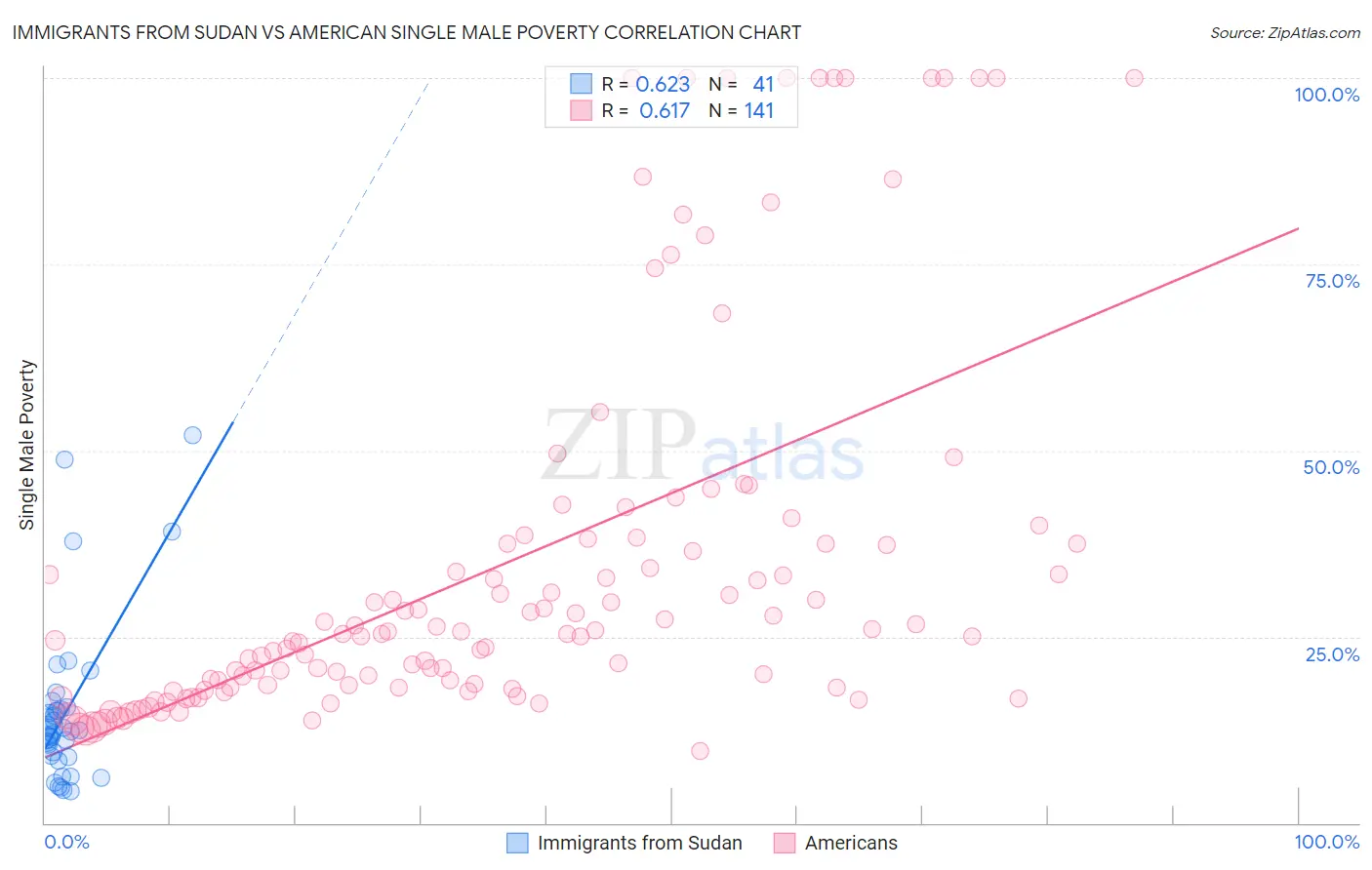 Immigrants from Sudan vs American Single Male Poverty