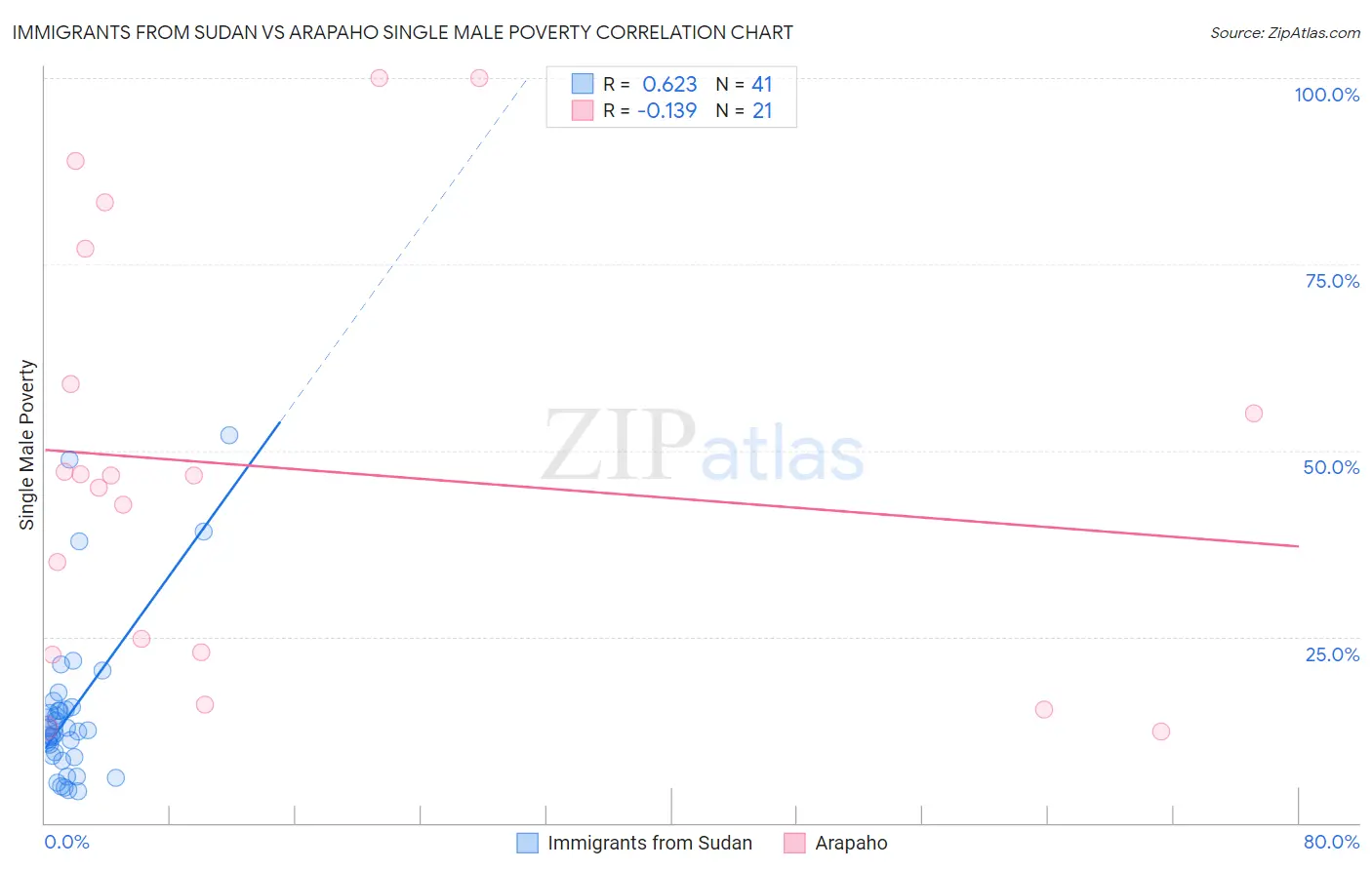 Immigrants from Sudan vs Arapaho Single Male Poverty