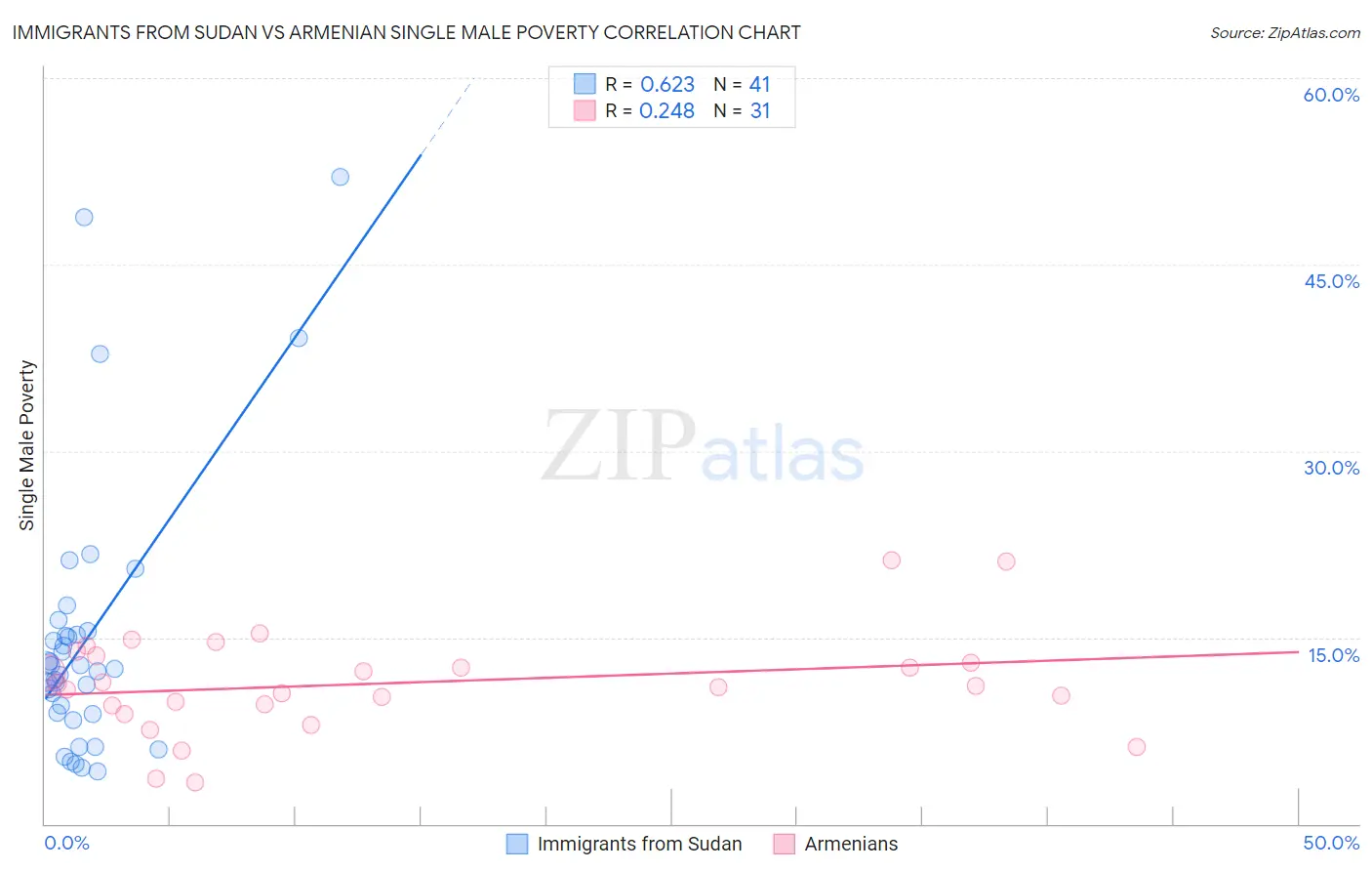 Immigrants from Sudan vs Armenian Single Male Poverty